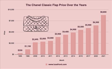 chanel price increase 2022 usa|chanel sales growth.